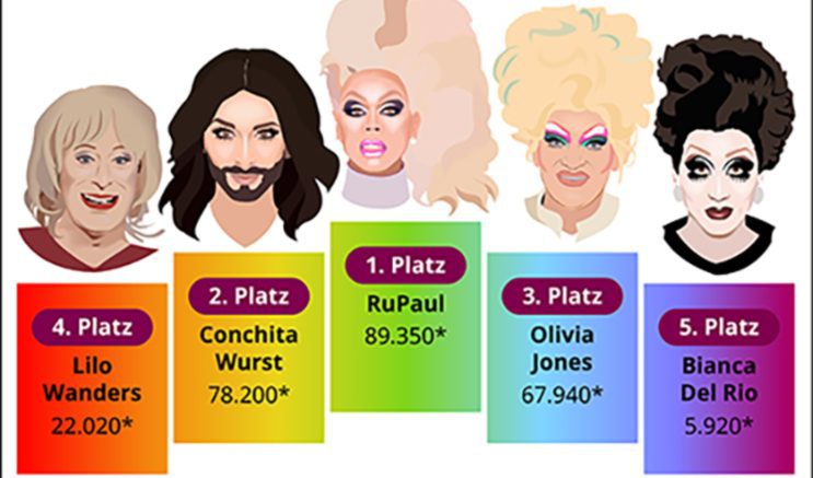 Grafik Deutschlands beliebteste Drag Queens