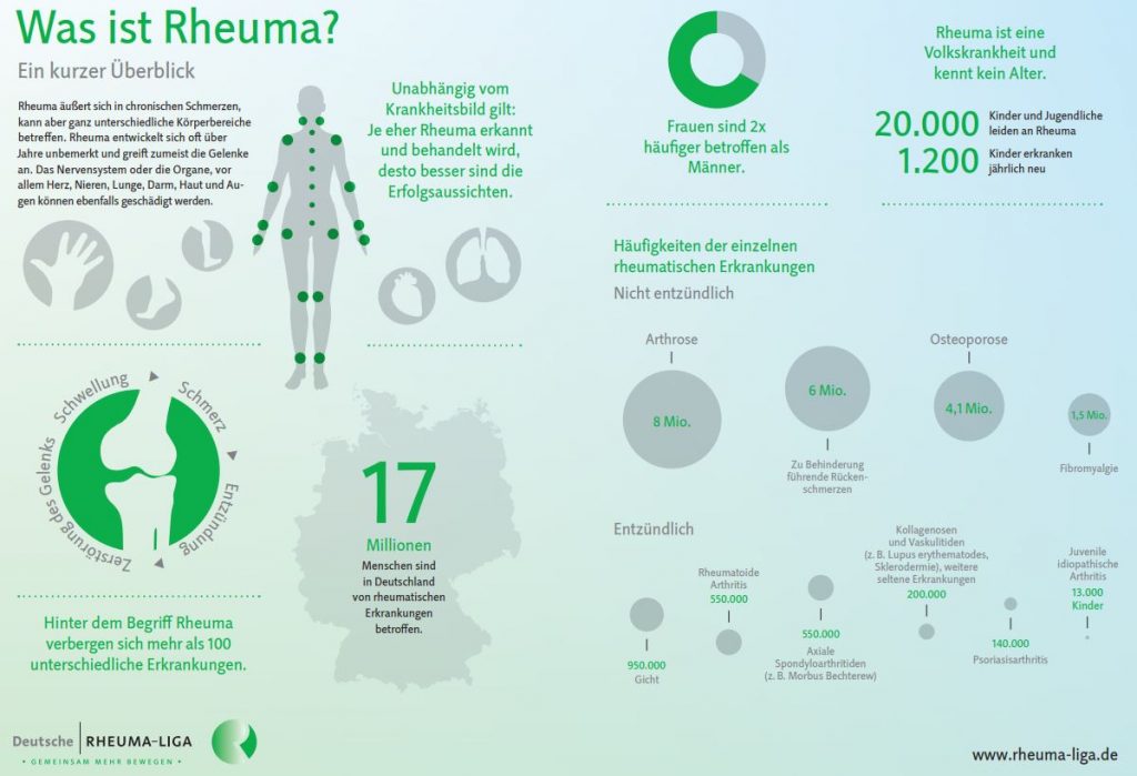 Rheuma Info-Grafik