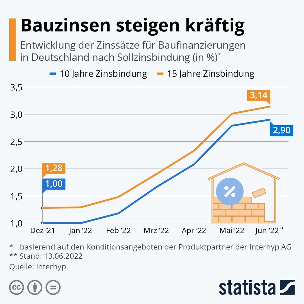 Das Chart zeigt die Entwicklung der Zinssätze für Baufinanzierungen in Deutschland. 