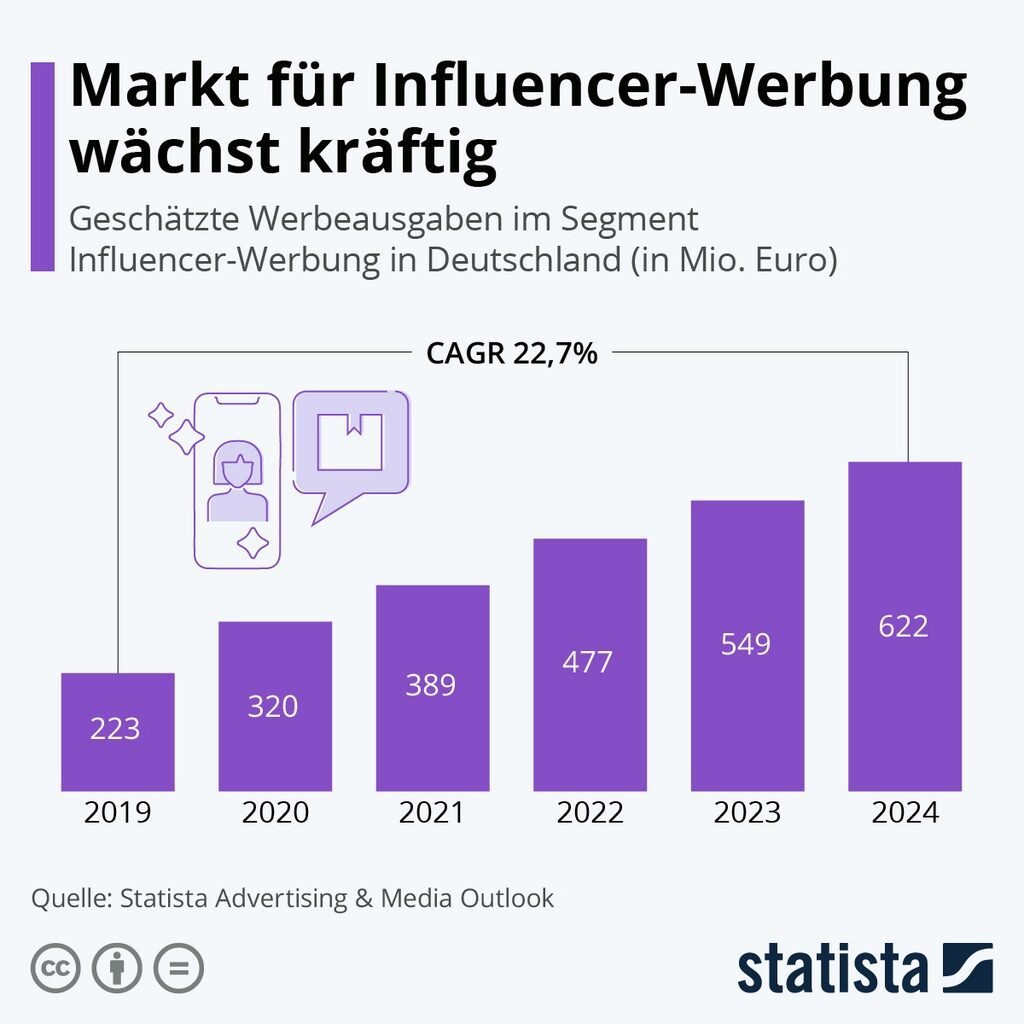 Die Grafik zeigt die geschätzten Werbeausgaben im Segment Influencer-Werbung in Deutschland