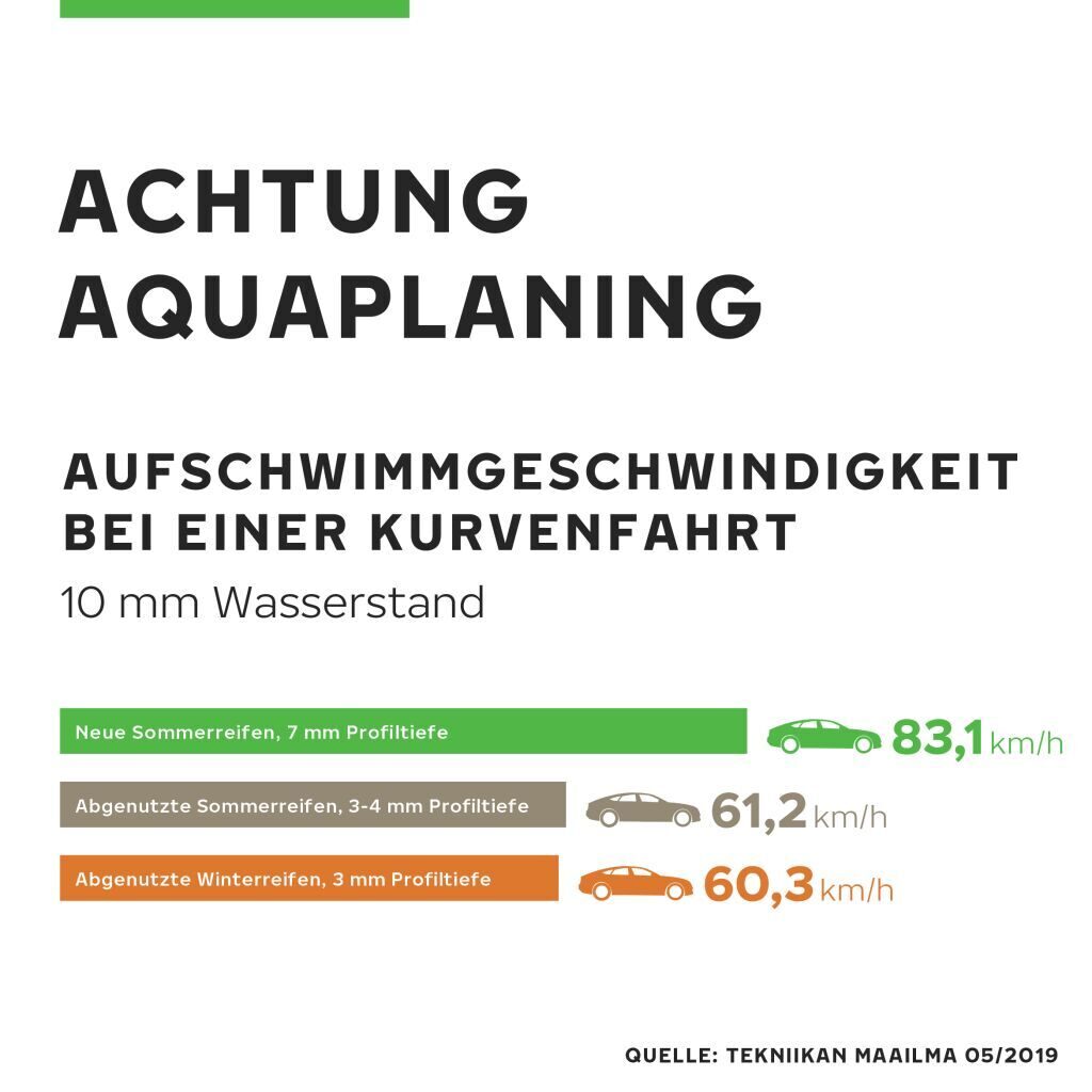 Infografik Aquaplaning